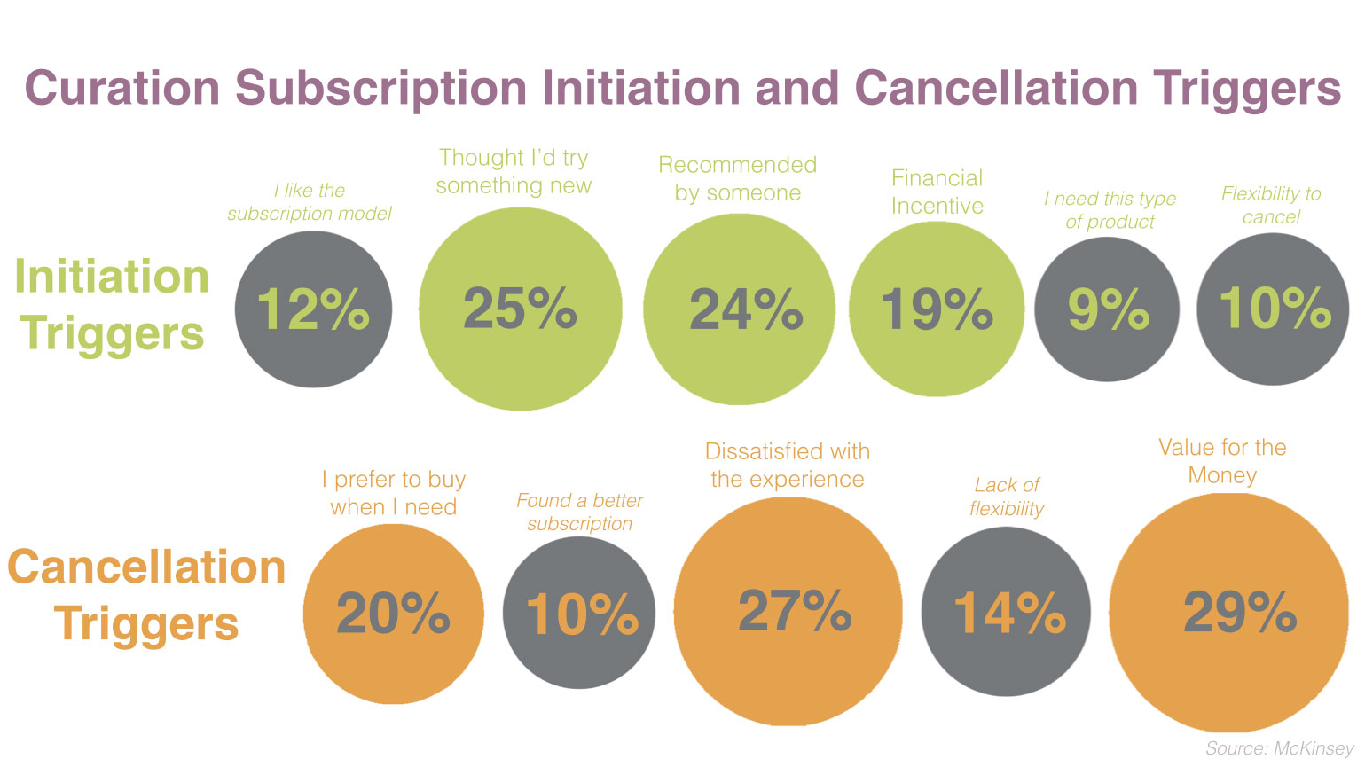 Curation subscription initiation and cancellation triggers