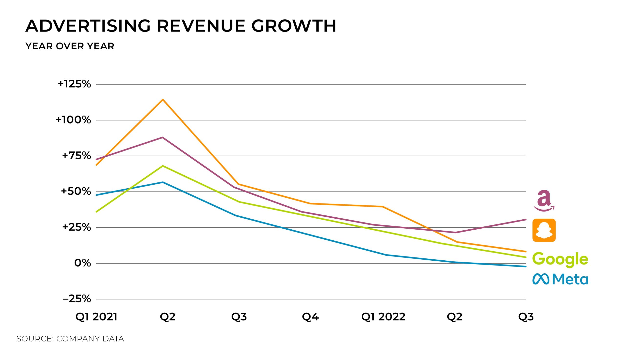 Advertising Revenue's Growth