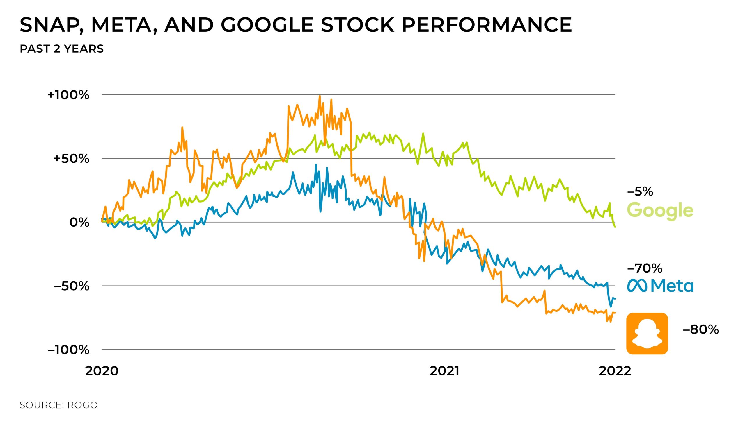 Snap, METa, & Google Stock Performance