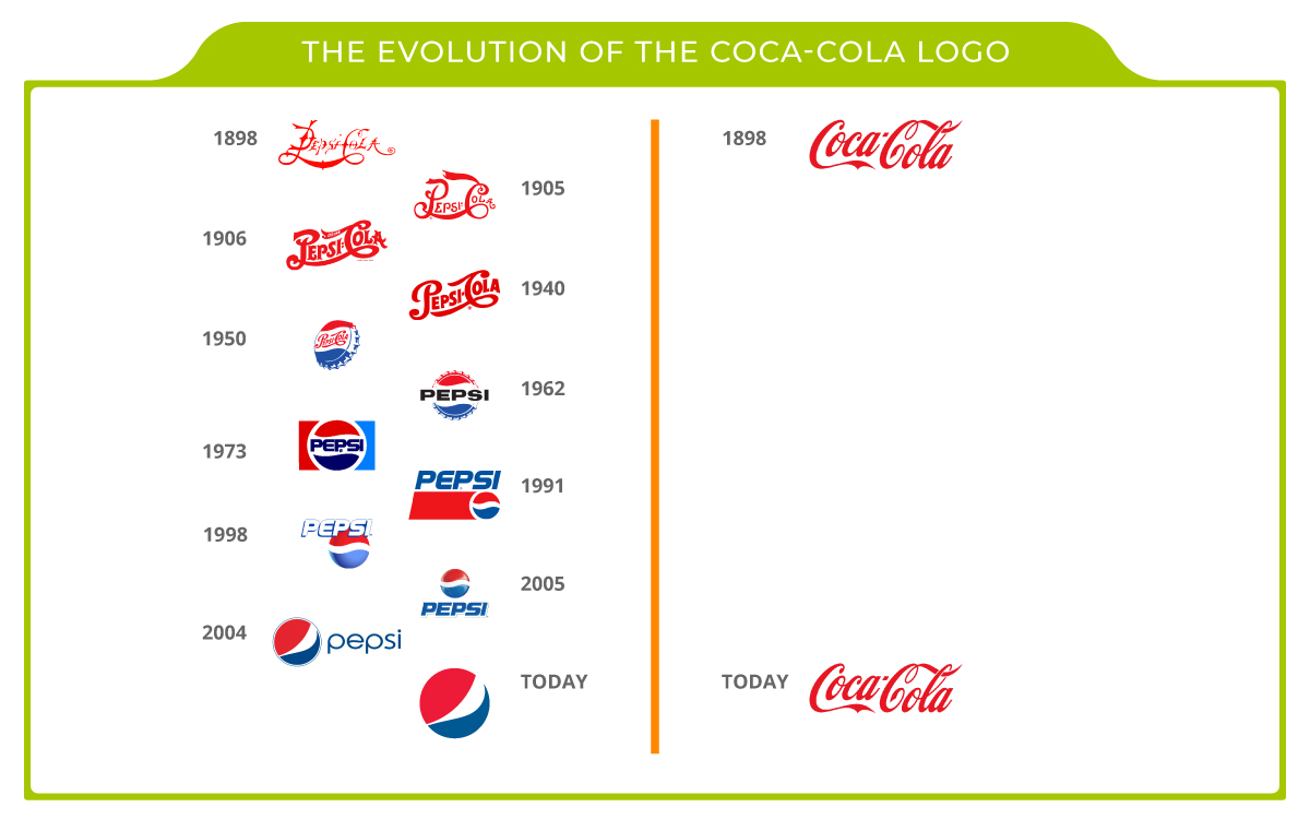 A chart showing the evolution of the Coca Cola logo versus Pepsi logo